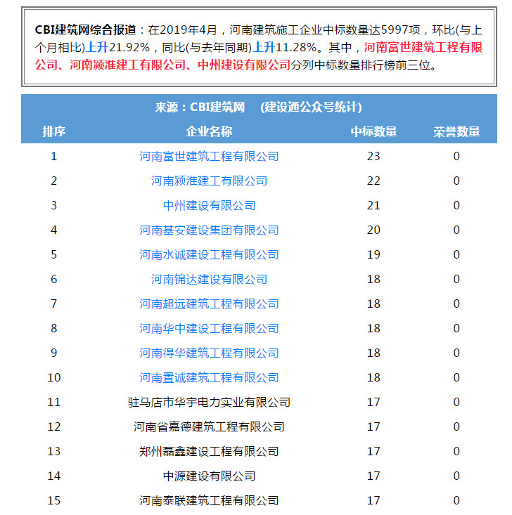 中州建设有限公司进入全省建筑施工企业中标100强位居第三名