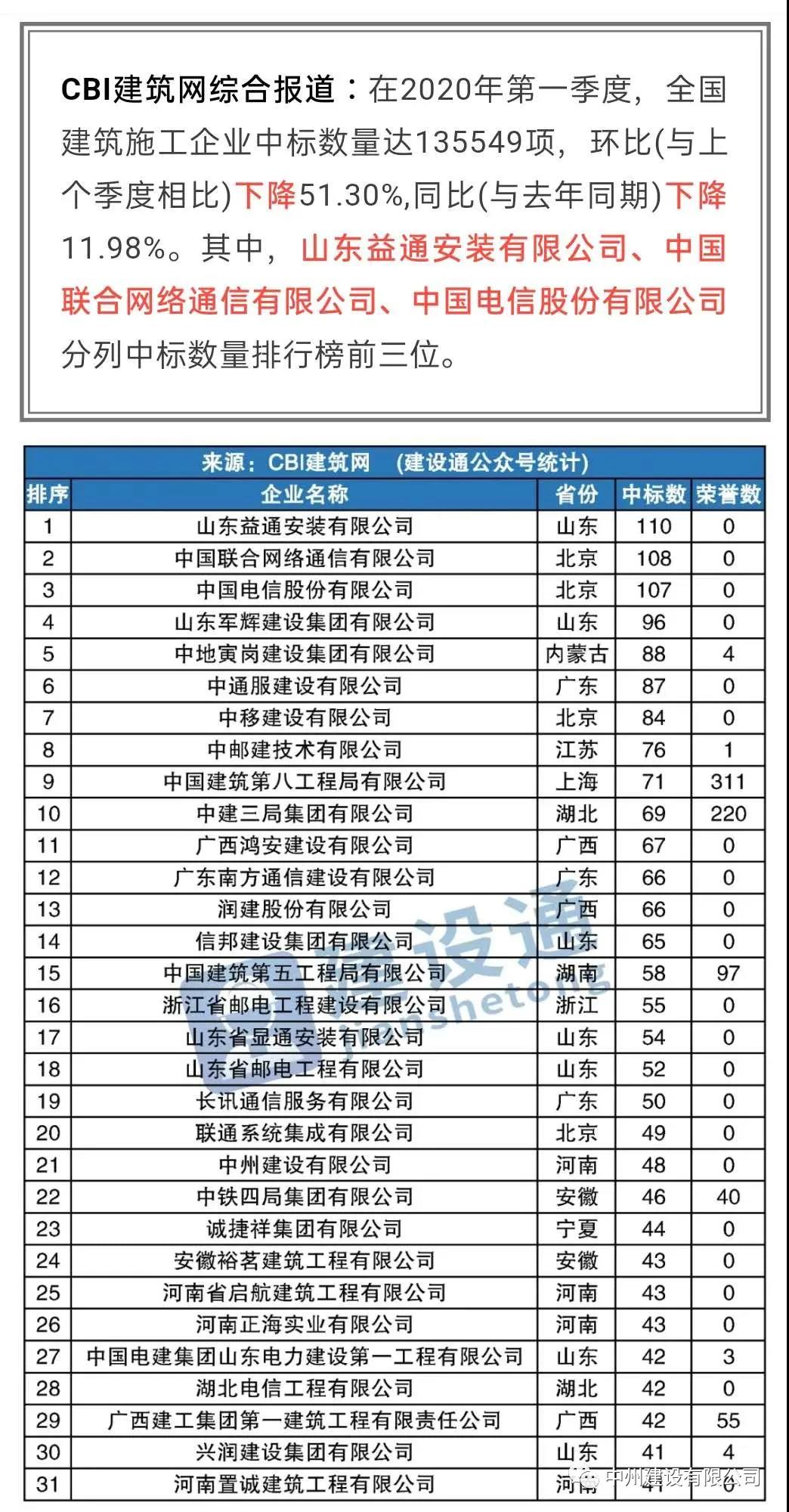 中州建设有限公司进入全国建筑施工企业中标100强，位居全国第21名，河南第1名