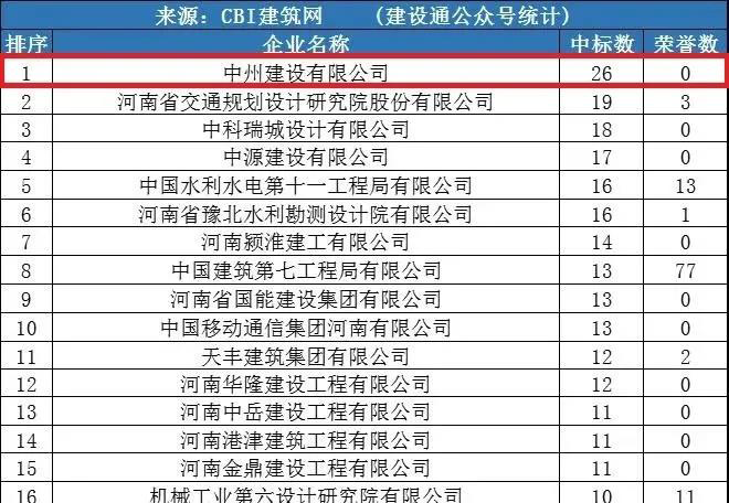 中州建设公司同时进入“全国1月建企100强”和“河南1月建企中标100强”，位居全国第75名，河南第一名！